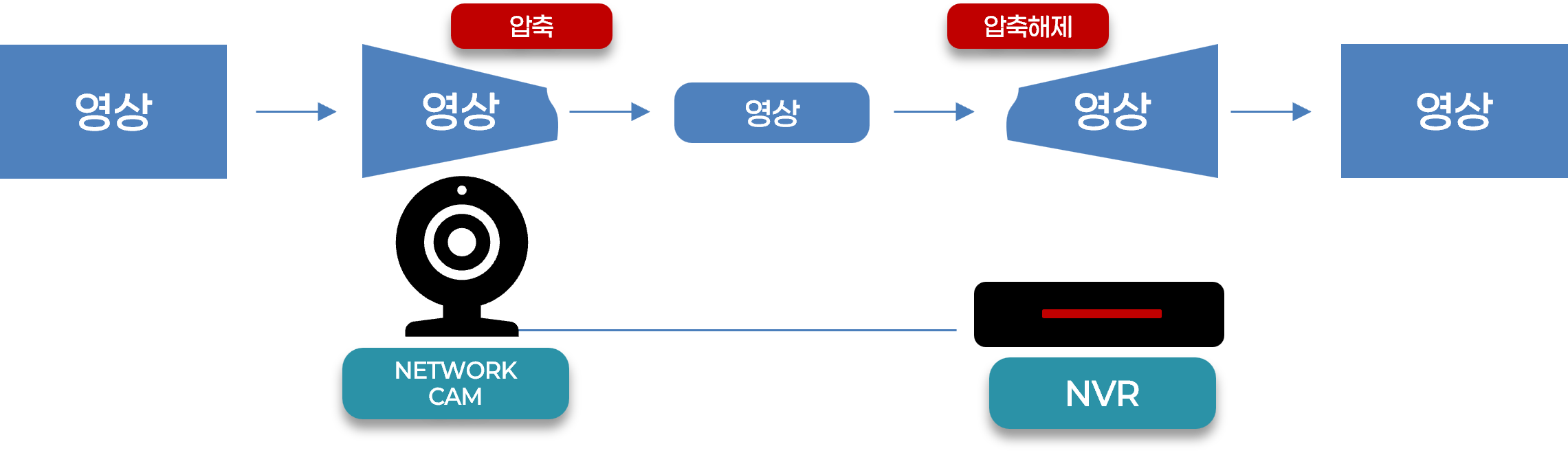 H.264와 H.265 압축 효율 비교