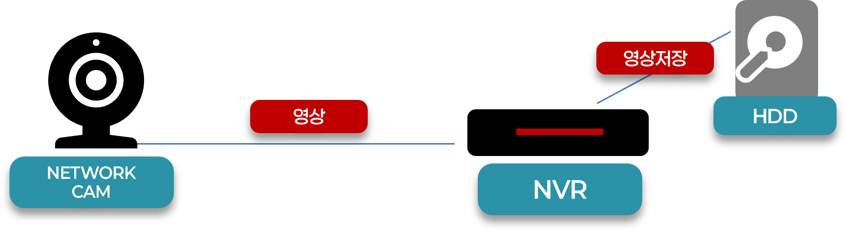 NVR 시스템 구성도