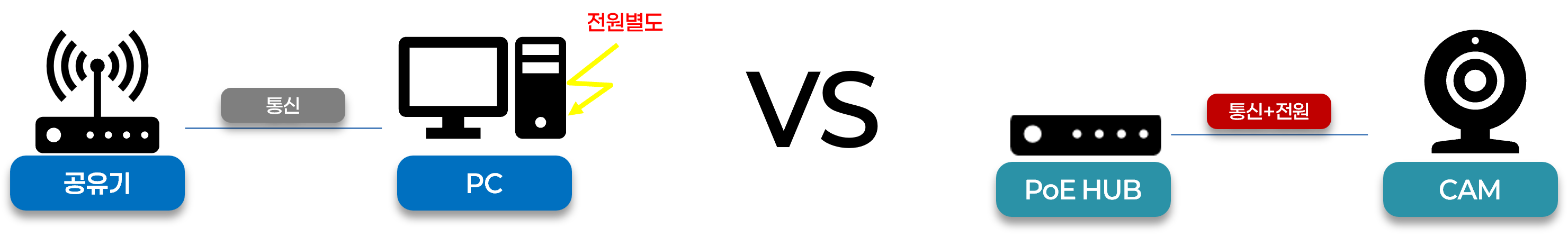 PoE 기술 개념도